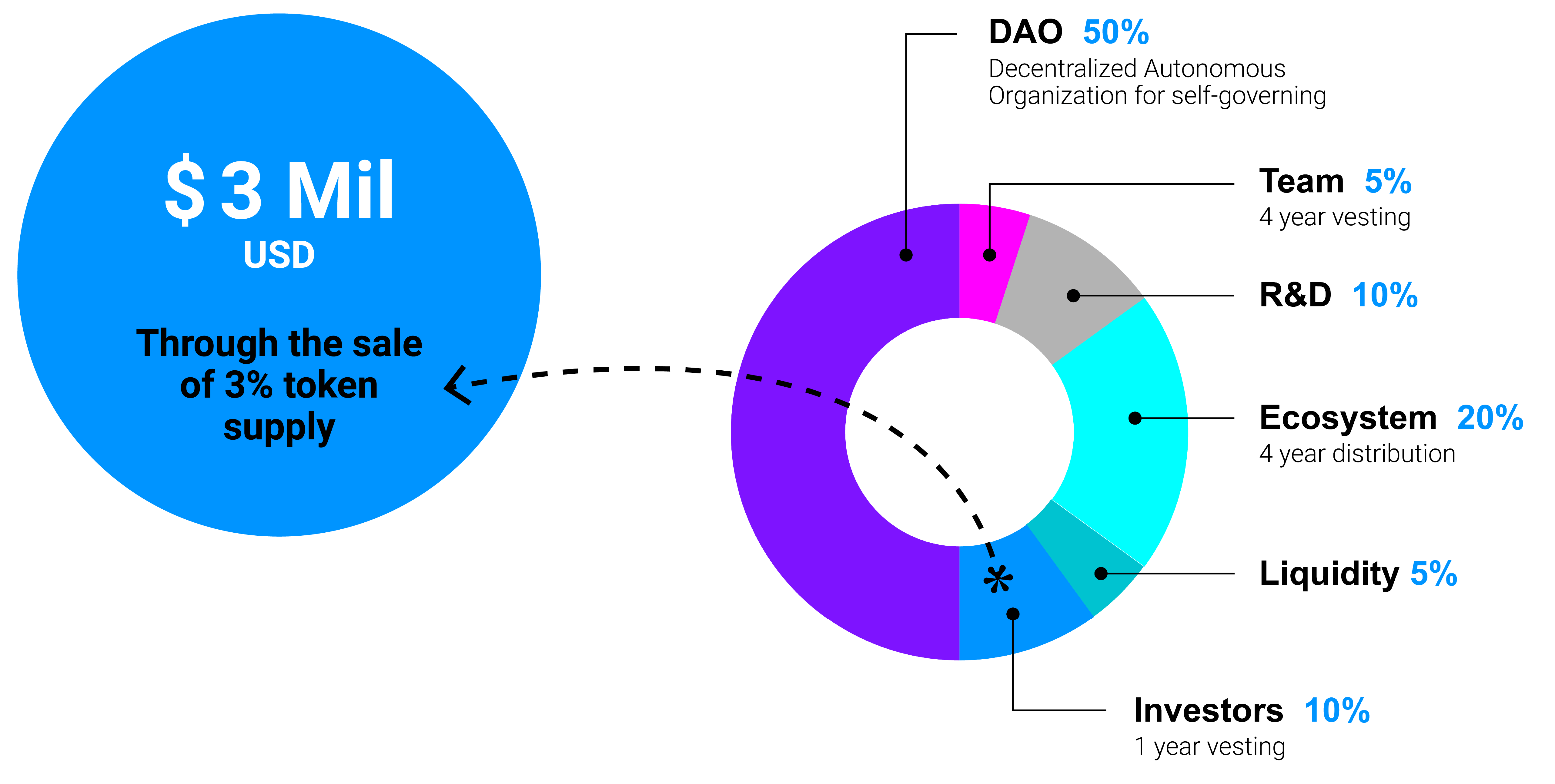 https://nebulux.xyz/wp-content/uploads/2024/11/N_3mil-blue-circle-w-tokenomics-min.png